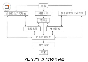 流量計選型的參考思路